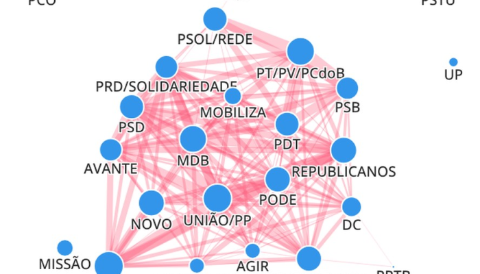 A conectividade entre os partidos em eleições estaduais em 2026; veja gráfico interativo abaix...
